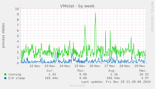 VMstat